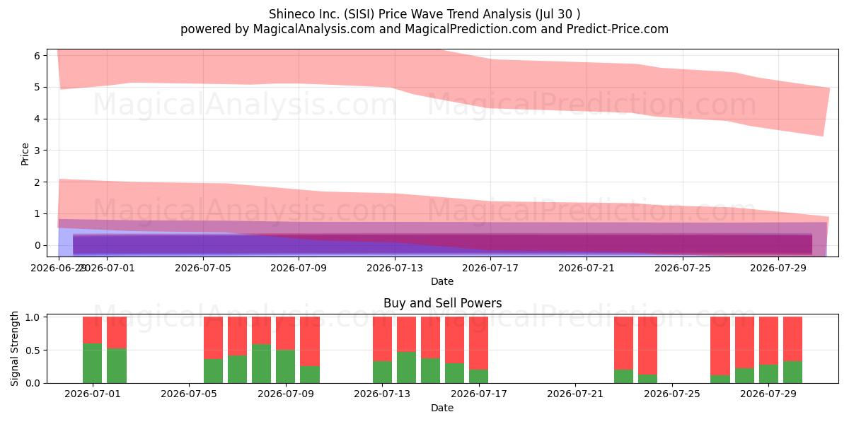  Shineco Inc. (SISI) Support and Resistance area (29 Jul) 
