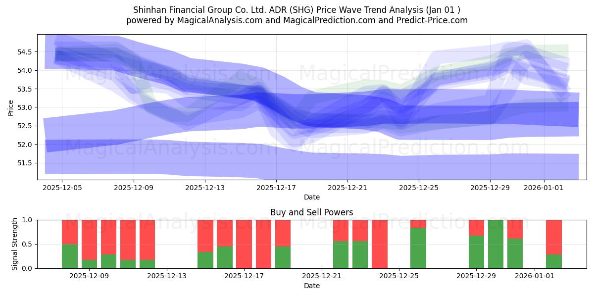  Shinhan Financial Group Co. Ltd. ADR (SHG) Support and Resistance area (31 Dec) 