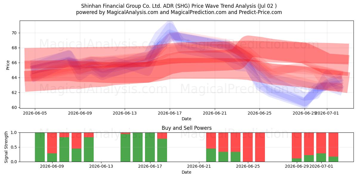  Shinhan Financial Group Co. Ltd. ADR (SHG) Support and Resistance area (01 Jul) 