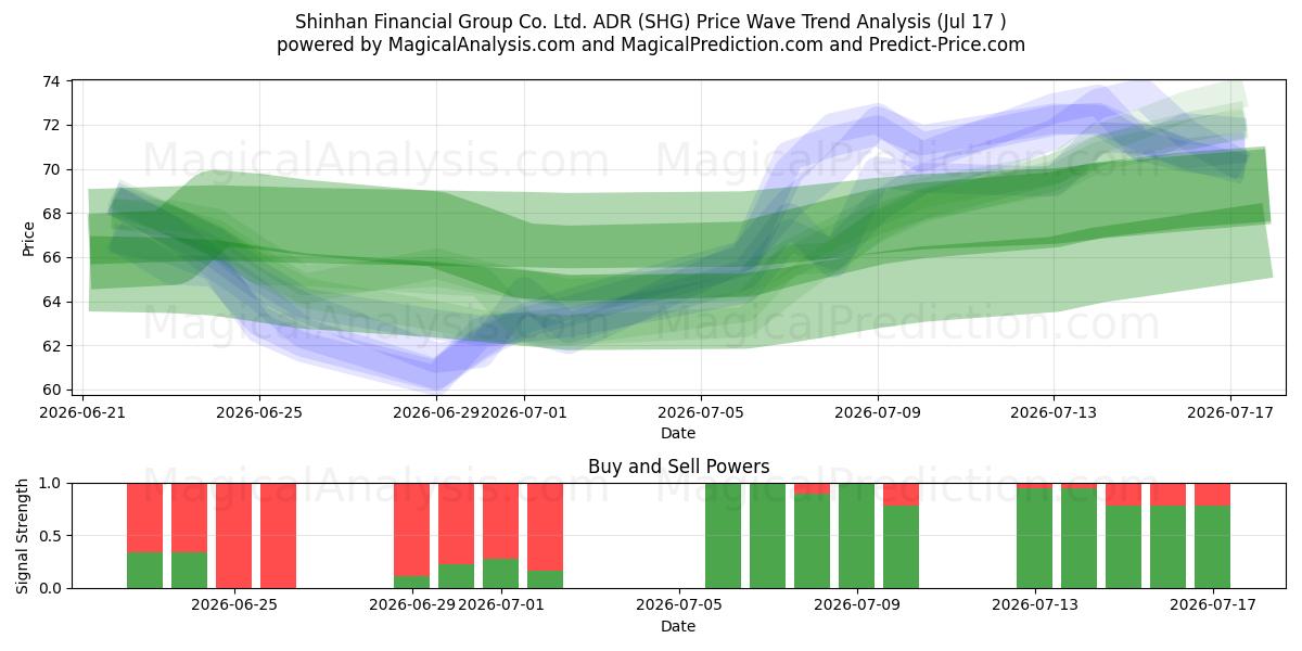  Shinhan Financial Group Co. Ltd. ADR (SHG) Support and Resistance area (16 Jul) 
