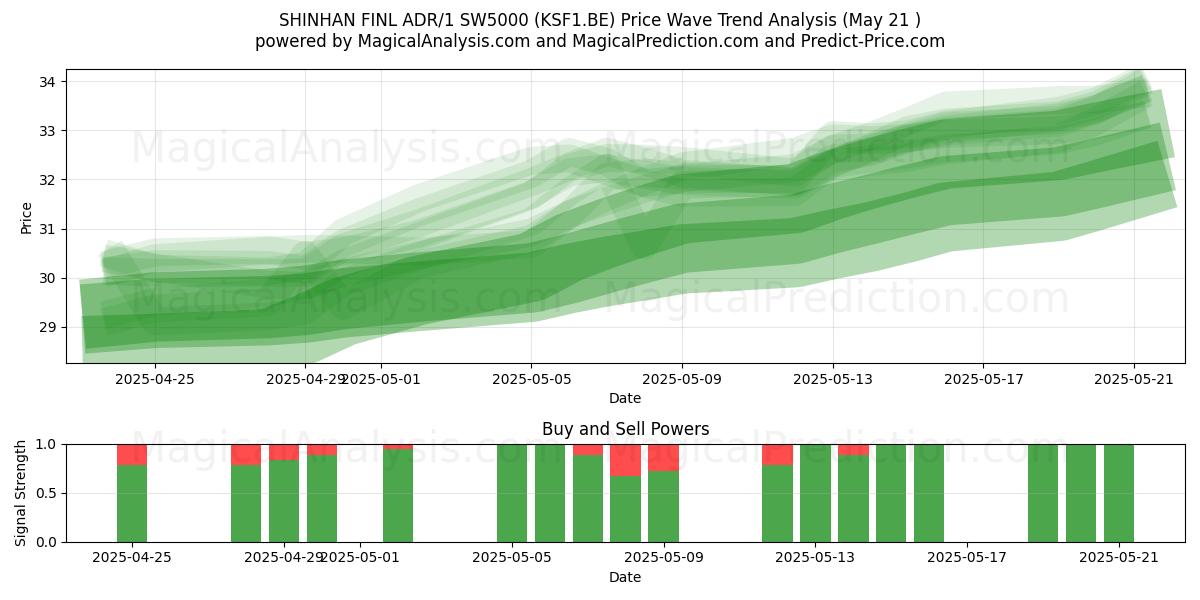  SHINHAN FINL ADR/1 SW5000 (KSF1.BE) Support and Resistance area (21 May) 