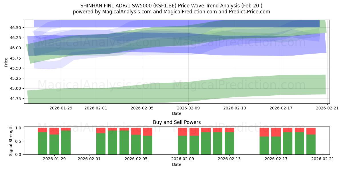  SHINHAN FINL ADR/1 SW5000 (KSF1.BE) Support and Resistance area (19 Feb) 
