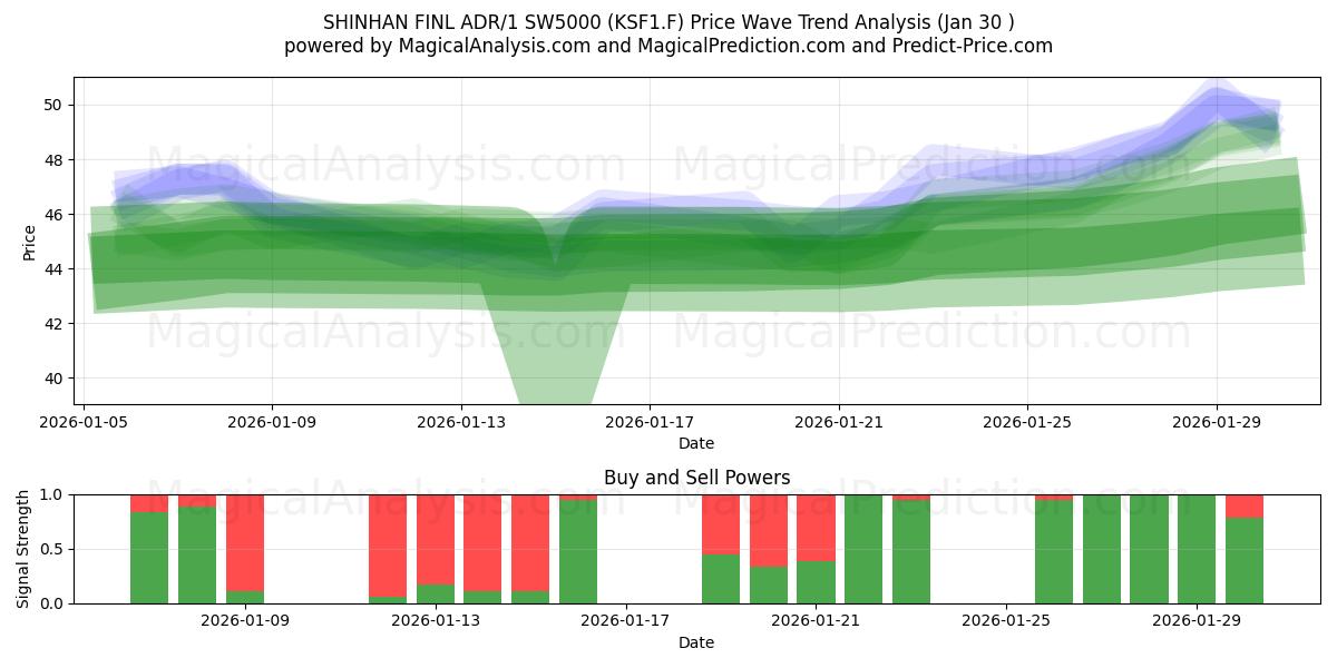  SHINHAN FINL ADR/1 SW5000 (KSF1.F) Support and Resistance area (29 Jan) 