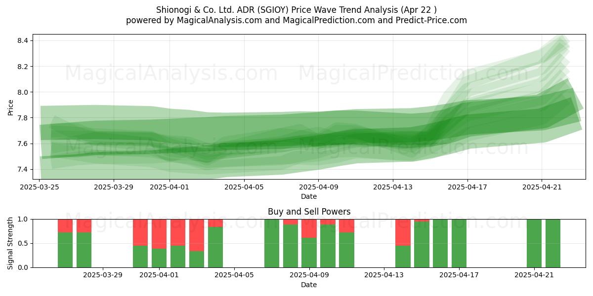  Shionogi & Co. Ltd. ADR (SGIOY) Support and Resistance area (22 Apr) 