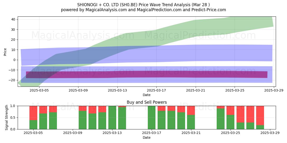  SHIONOGI + CO. LTD (SH0.BE) Support and Resistance area (29 Mar) 