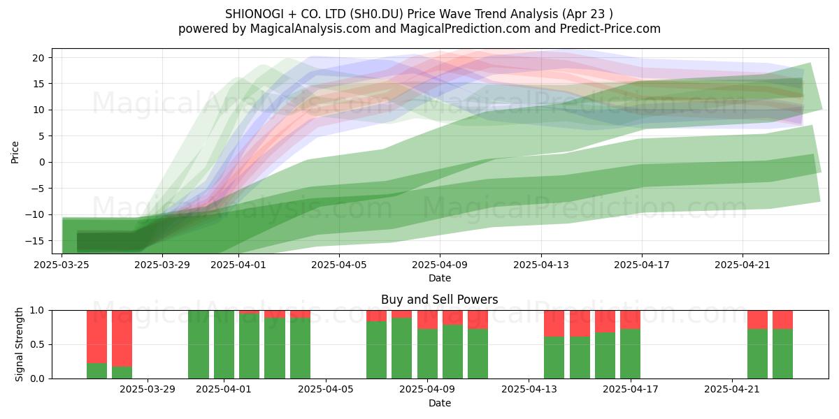  SHIONOGI + CO. LTD (SH0.DU) Support and Resistance area (23 Apr) 