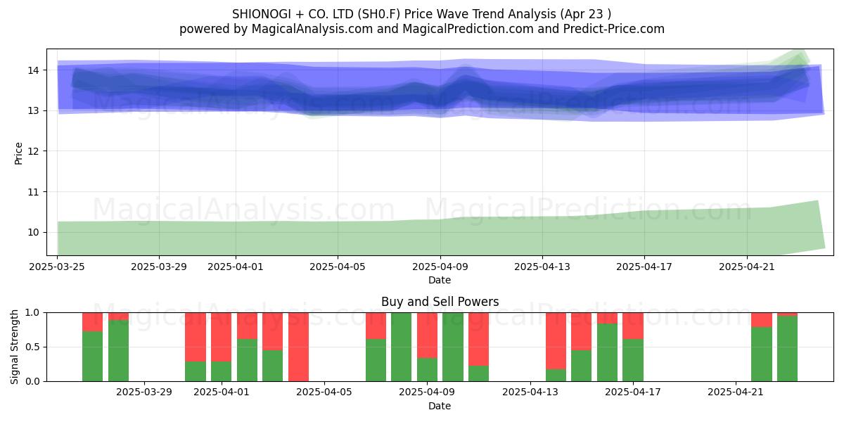  SHIONOGI + CO. LTD (SH0.F) Support and Resistance area (23 Apr) 