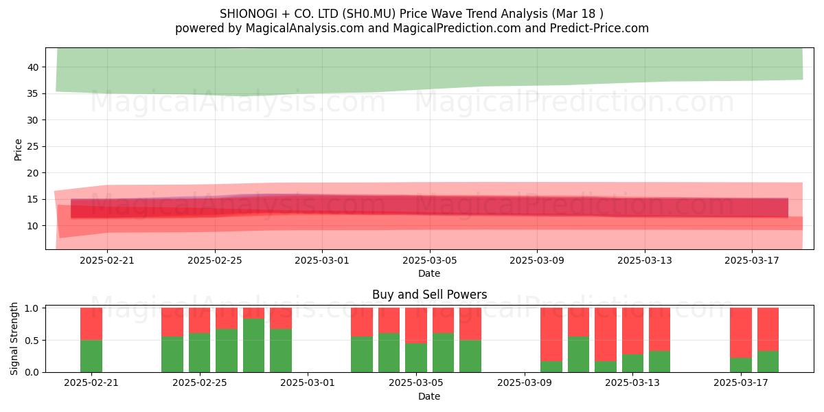  SHIONOGI + CO. LTD (SH0.MU) Support and Resistance area (18 Mar) 
