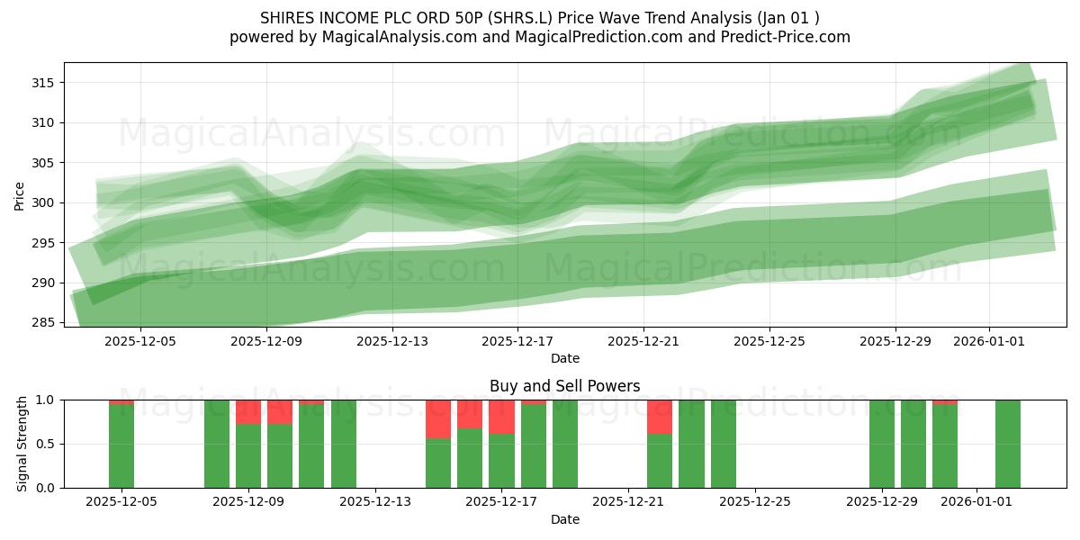  SHIRES INCOME PLC ORD 50P (SHRS.L) Support and Resistance area (31 Dec) 