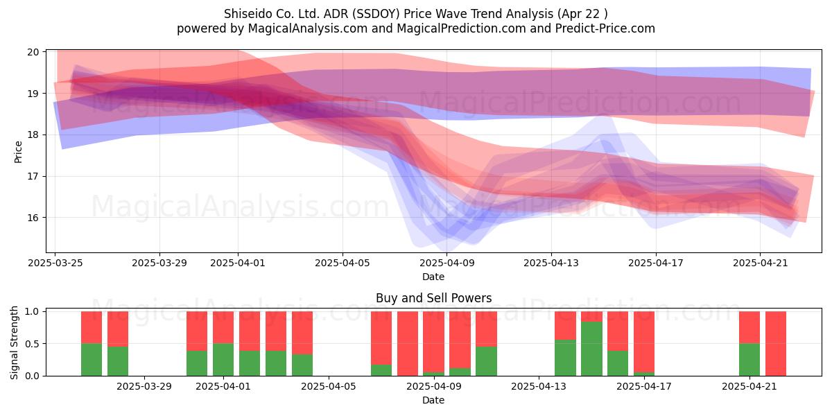  Shiseido Co. Ltd. ADR (SSDOY) Support and Resistance area (22 Apr) 