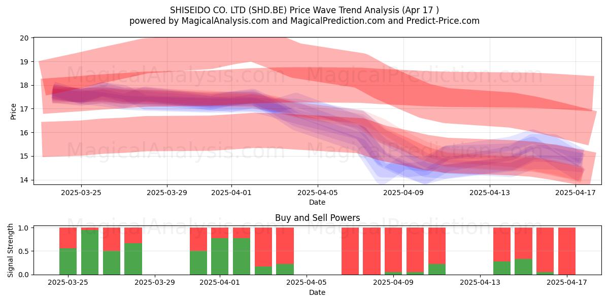  SHISEIDO CO. LTD (SHD.BE) Support and Resistance area (17 Apr) 