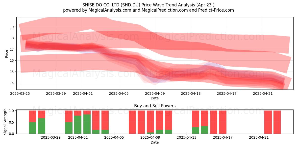  SHISEIDO CO. LTD (SHD.DU) Support and Resistance area (23 Apr) 
