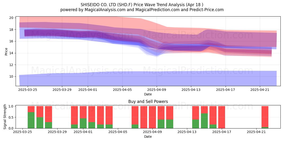  SHISEIDO CO. LTD (SHD.F) Support and Resistance area (18 Apr) 