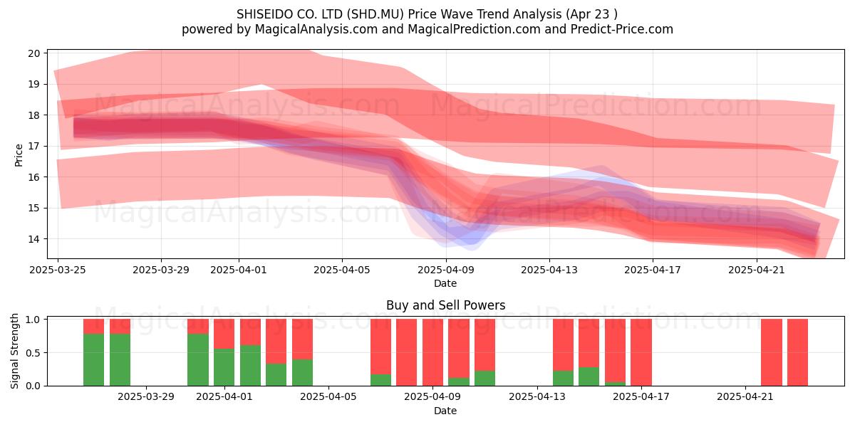  SHISEIDO CO. LTD (SHD.MU) Support and Resistance area (23 Apr) 