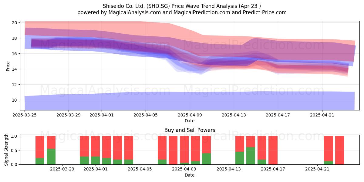  Shiseido Co. Ltd. (SHD.SG) Support and Resistance area (23 Apr) 