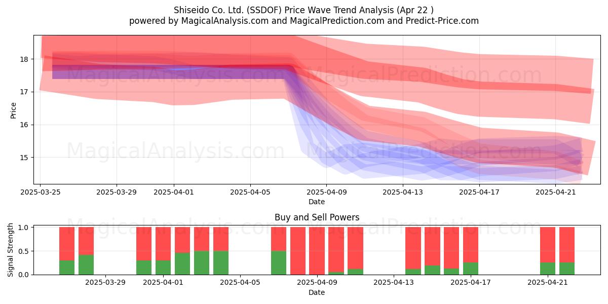  Shiseido Co. Ltd. (SSDOF) Support and Resistance area (22 Apr) 