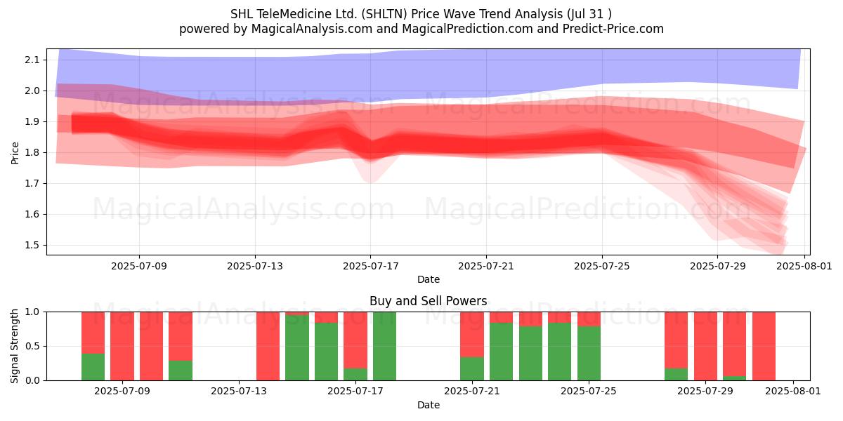 SHL TeleMedicine Ltd. (SHLTN) Support and Resistance area (29 Jul) 