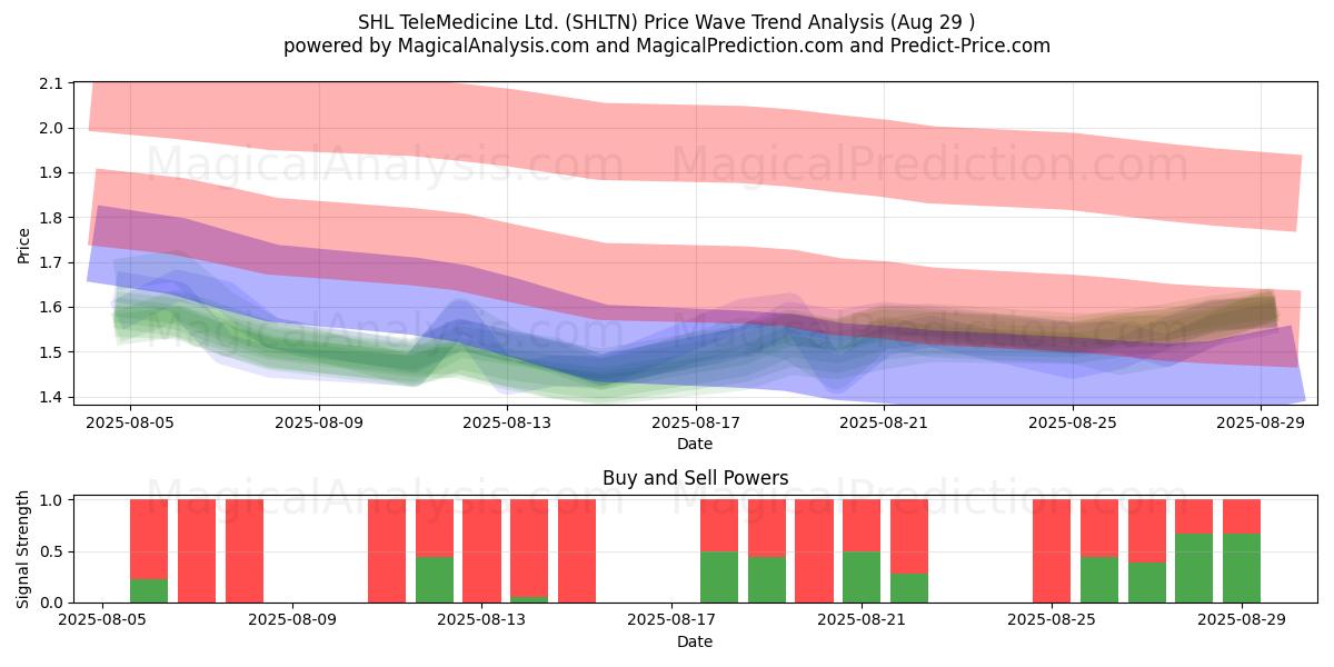  SHL TeleMedicine Ltd. (SHLTN) Support and Resistance area (28 Aug) 