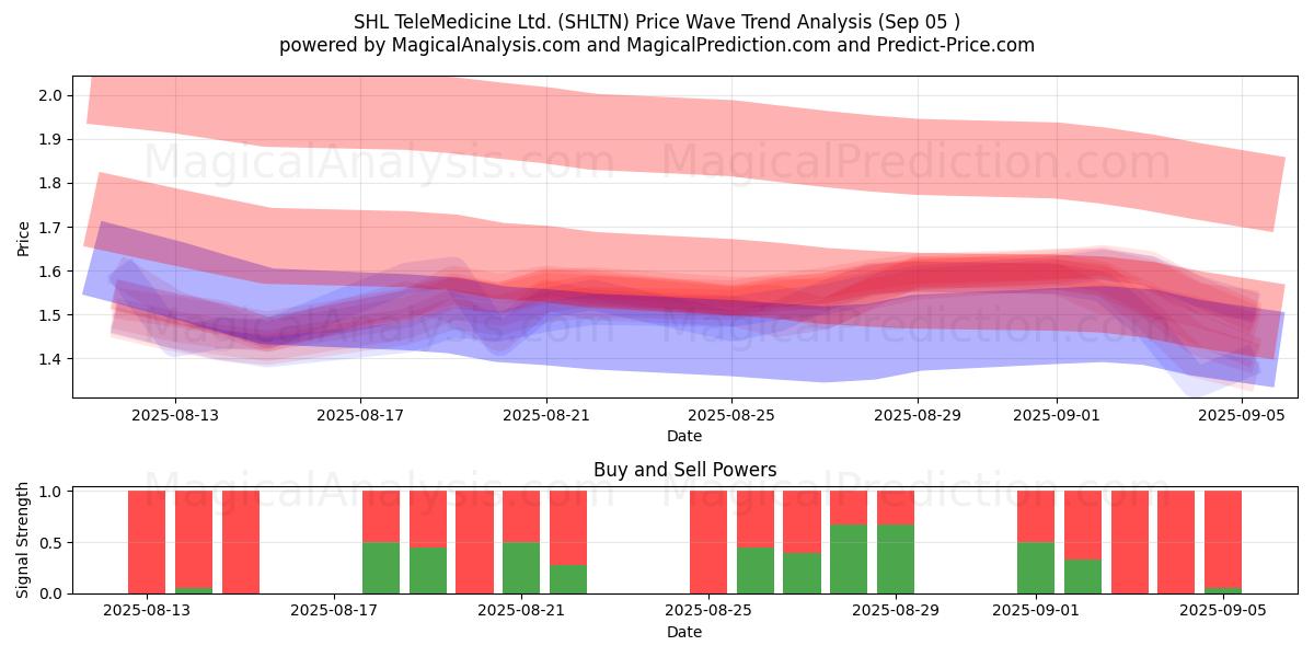  SHL TeleMedicine Ltd. (SHLTN) Support and Resistance area (04 Sep) 