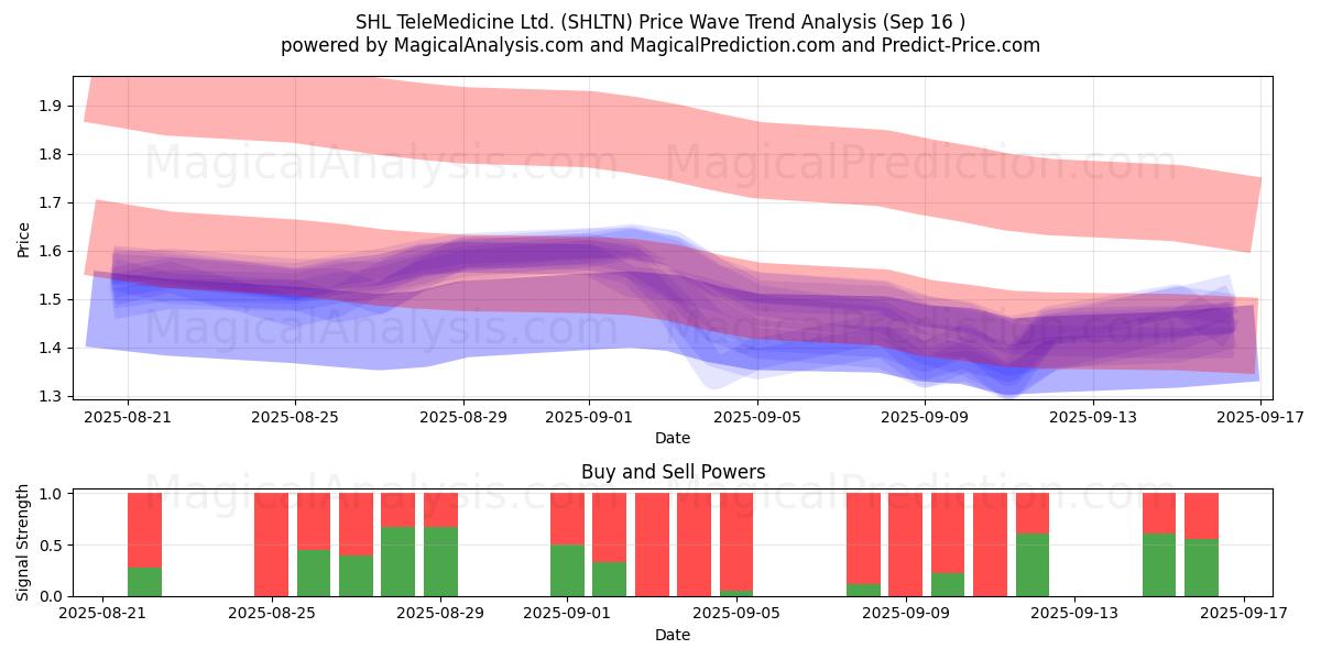  SHL TeleMedicine Ltd. (SHLTN) Support and Resistance area (15 Sep) 