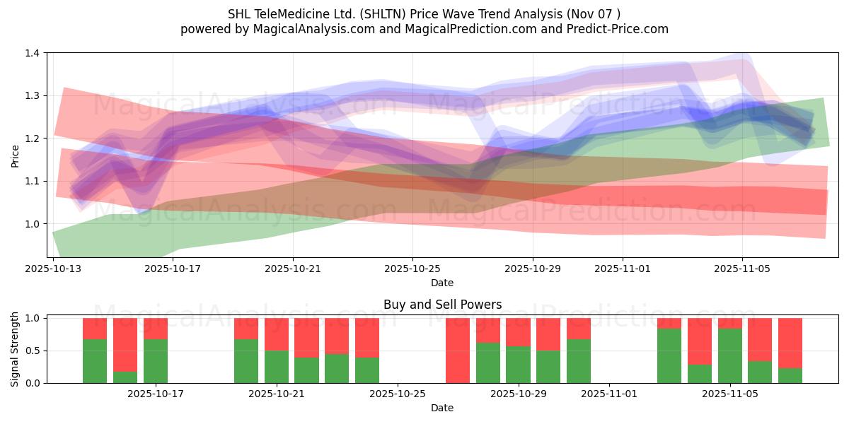  SHL TeleMedicine Ltd. (SHLTN) Support and Resistance area (06 Nov) 