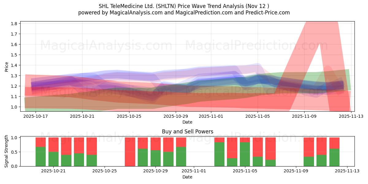  SHL TeleMedicine Ltd. (SHLTN) Support and Resistance area (11 Nov) 