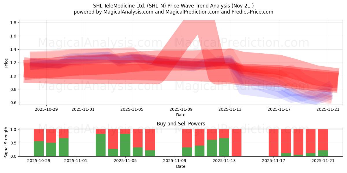  SHL TeleMedicine Ltd. (SHLTN) Support and Resistance area (20 Nov) 