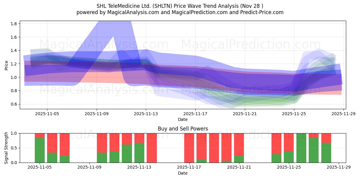 SHL TeleMedicine Ltd. (SHLTN) Support and Resistance area (27 Nov) 
