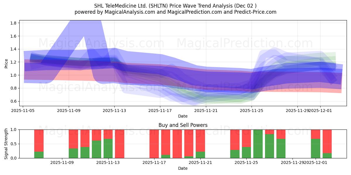  SHL TeleMedicine Ltd. (SHLTN) Support and Resistance area (01 Dec) 