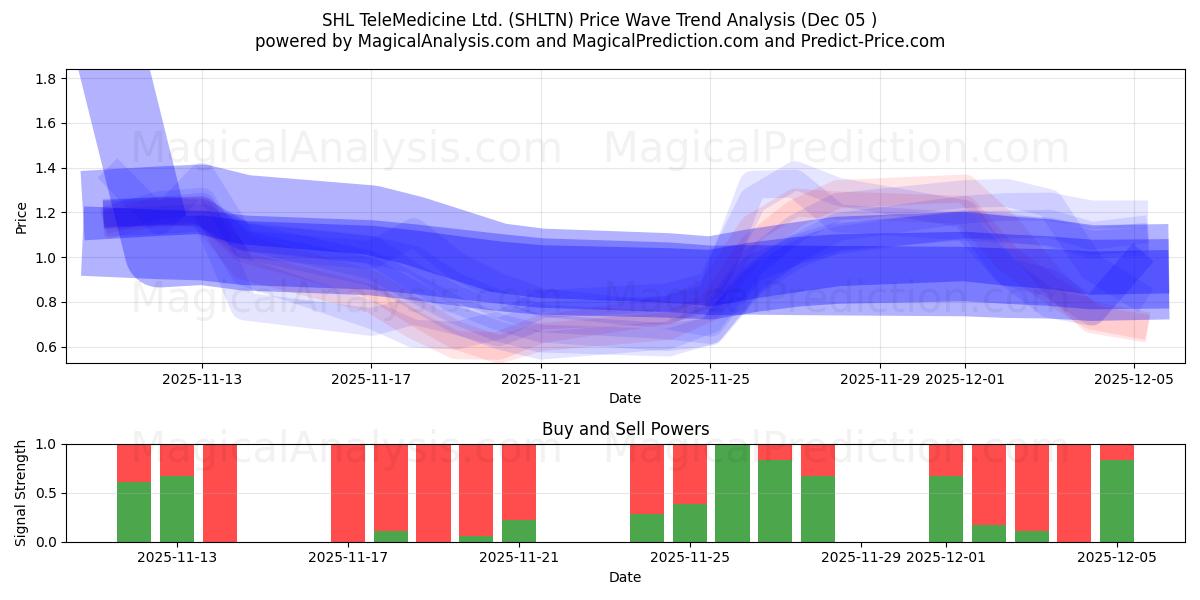  SHL TeleMedicine Ltd. (SHLTN) Support and Resistance area (04 Dec) 