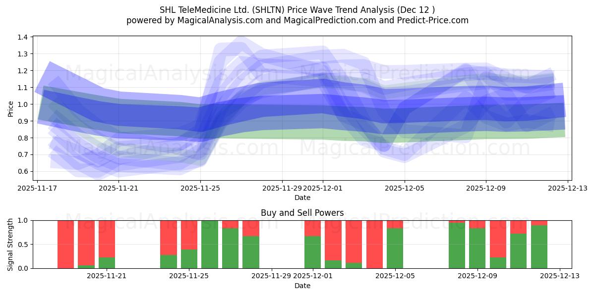  SHL TeleMedicine Ltd. (SHLTN) Support and Resistance area (11 Dec) 
