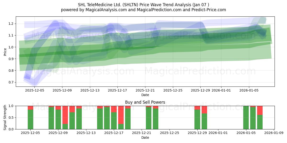  SHL TeleMedicine Ltd. (SHLTN) Support and Resistance area (05 Jan) 