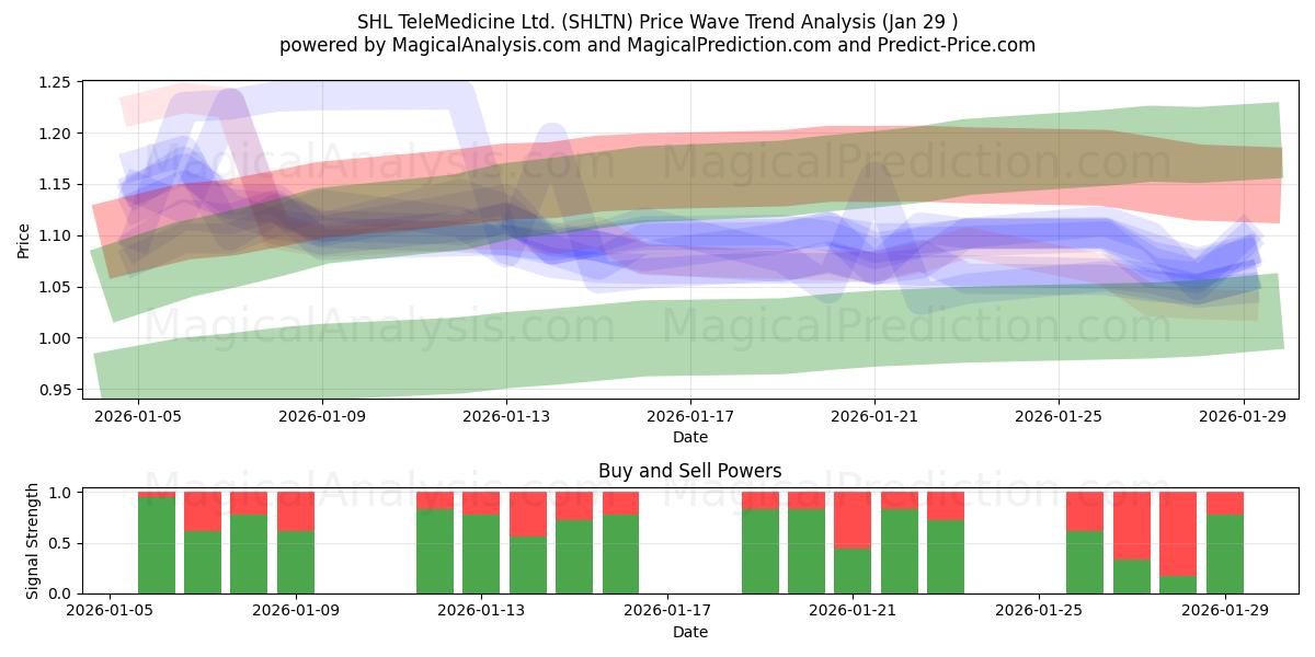  SHL TeleMedicine Ltd. (SHLTN) Support and Resistance area (28 Jan) 