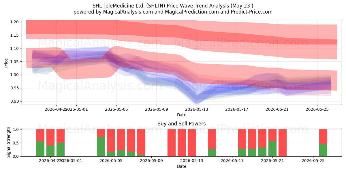  SHL TeleMedicine Ltd. (SHLTN) Support and Resistance area (22 May) 