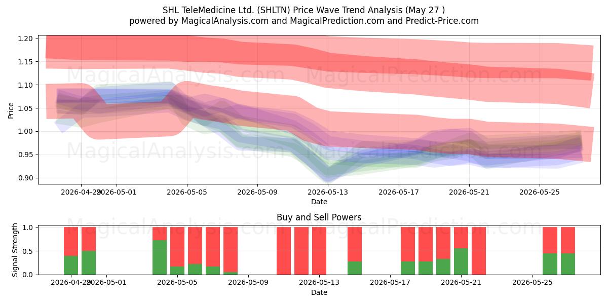  SHL TeleMedicine Ltd. (SHLTN) Support and Resistance area (26 May) 