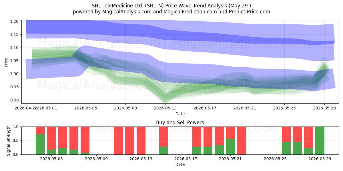  SHL TeleMedicine Ltd. (SHLTN) Support and Resistance area (28 May) 