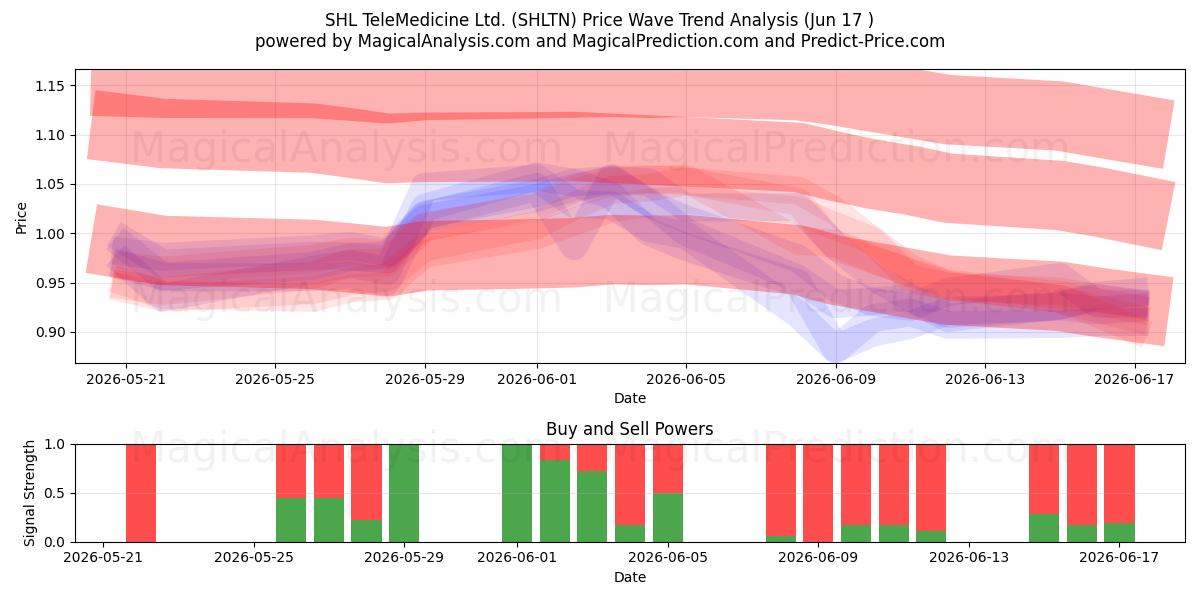  SHL TeleMedicine Ltd. (SHLTN) Support and Resistance area (10 Jun) 