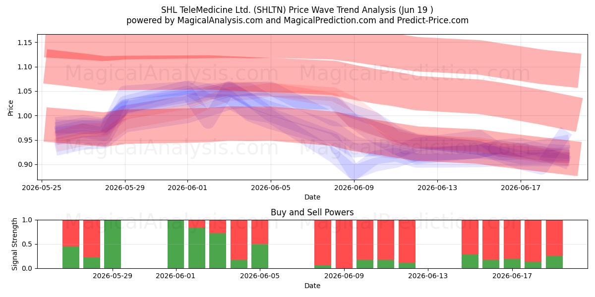 SHL TeleMedicine Ltd. (SHLTN) Support and Resistance area (18 Jun) 