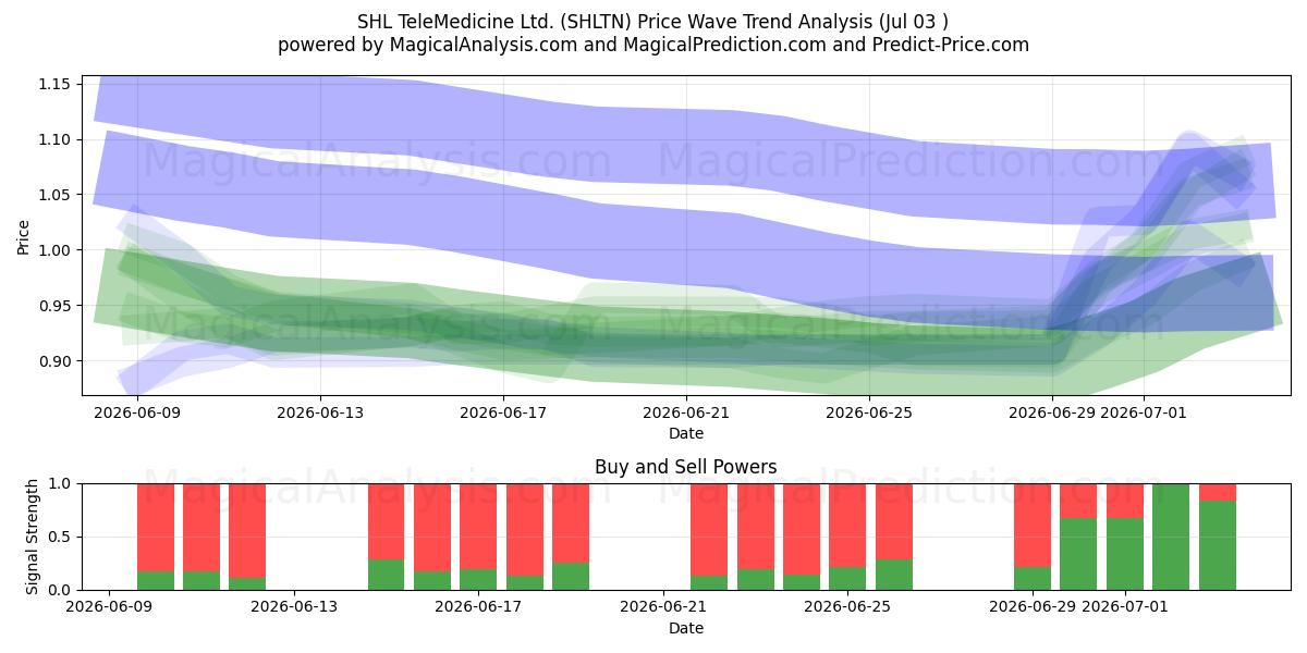  SHL TeleMedicine Ltd. (SHLTN) Support and Resistance area (02 Jul) 