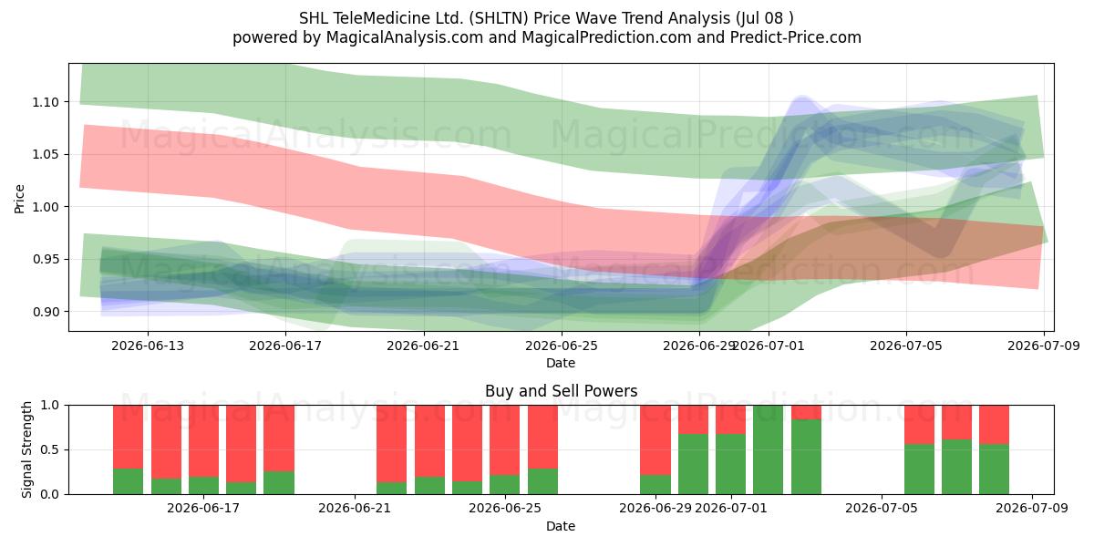  SHL TeleMedicine Ltd. (SHLTN) Support and Resistance area (06 Jul) 