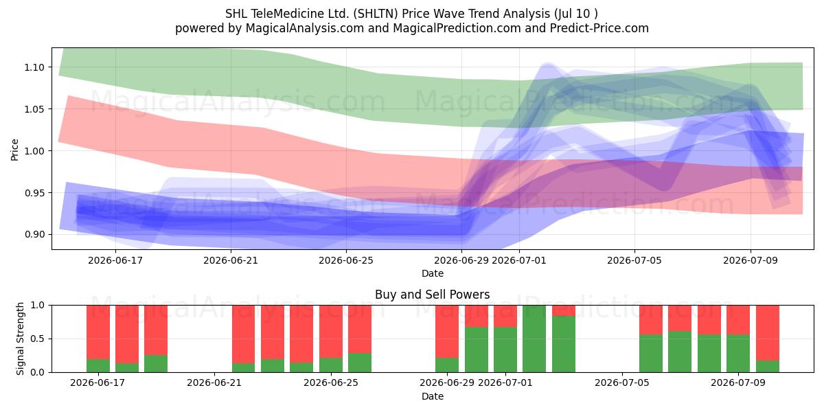  SHL TeleMedicine Ltd. (SHLTN) Support and Resistance area (09 Jul) 