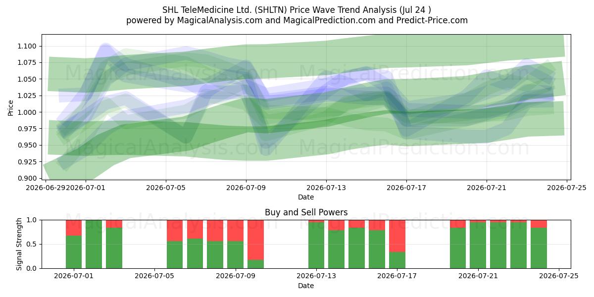  SHL TeleMedicine Ltd. (SHLTN) Support and Resistance area (23 Jul) 