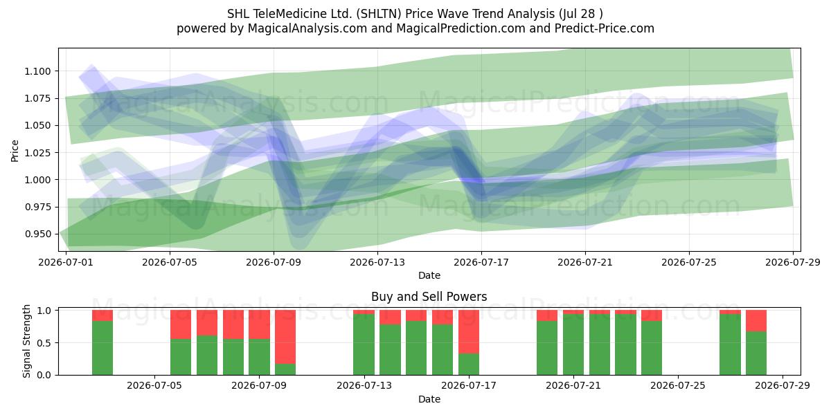  SHL TeleMedicine Ltd. (SHLTN) Support and Resistance area (27 Jul) 