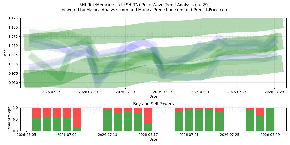  SHL TeleMedicine Ltd. (SHLTN) Support and Resistance area (28 Jul) 