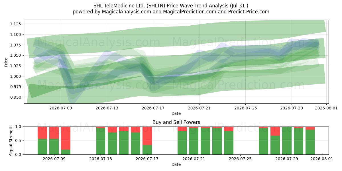  SHL TeleMedicine Ltd. (SHLTN) Support and Resistance area (30 Jul) 