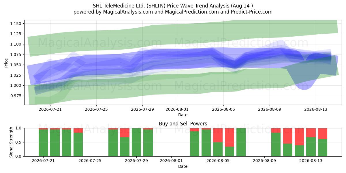  SHL TeleMedicine Ltd. (SHLTN) Support and Resistance area (13 Aug) 