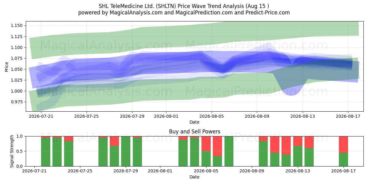  SHL TeleMedicine Ltd. (SHLTN) Support and Resistance area (14 Aug) 