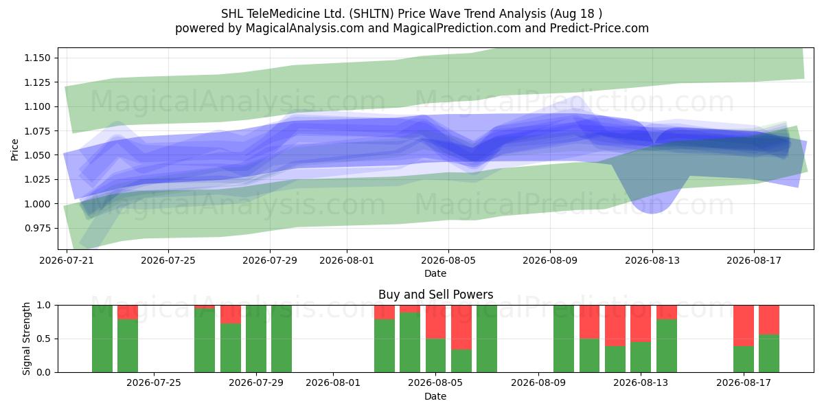  SHL TeleMedicine Ltd. (SHLTN) Support and Resistance area (17 Aug) 