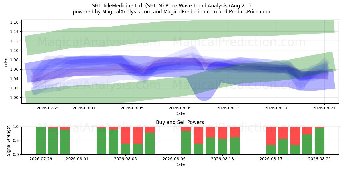  SHL TeleMedicine Ltd. (SHLTN) Support and Resistance area (19 Aug) 