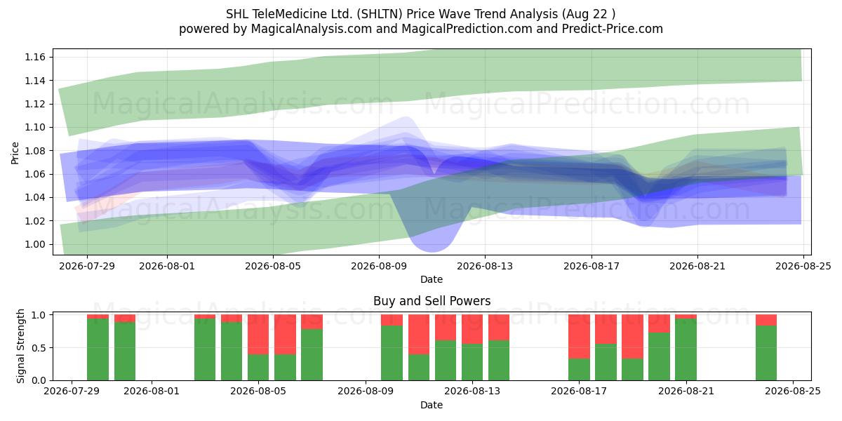  SHL TeleMedicine Ltd. (SHLTN) Support and Resistance area (21 Aug) 